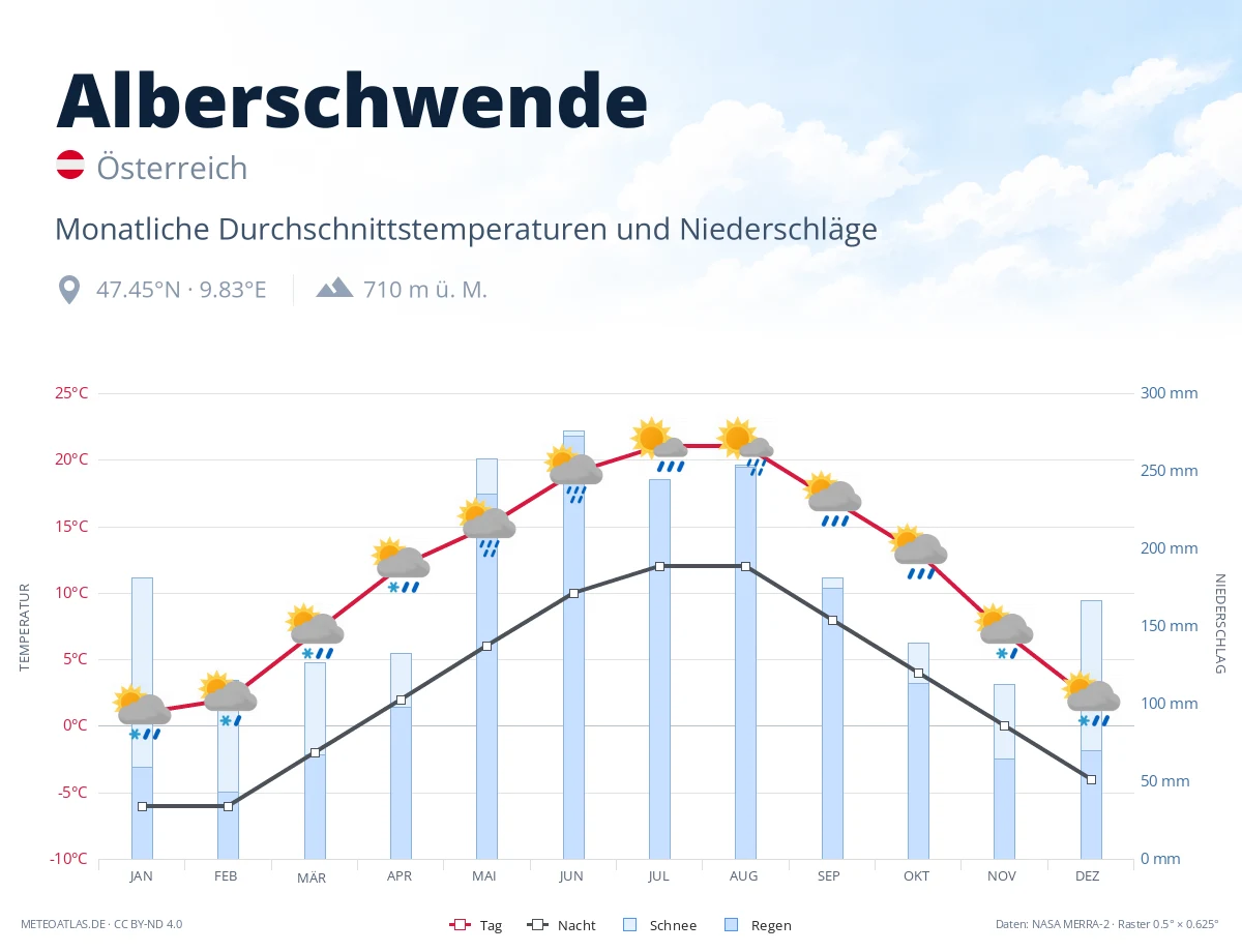 Alberschwende - monatliche Durchschnittstemperaturen und Niederschläge