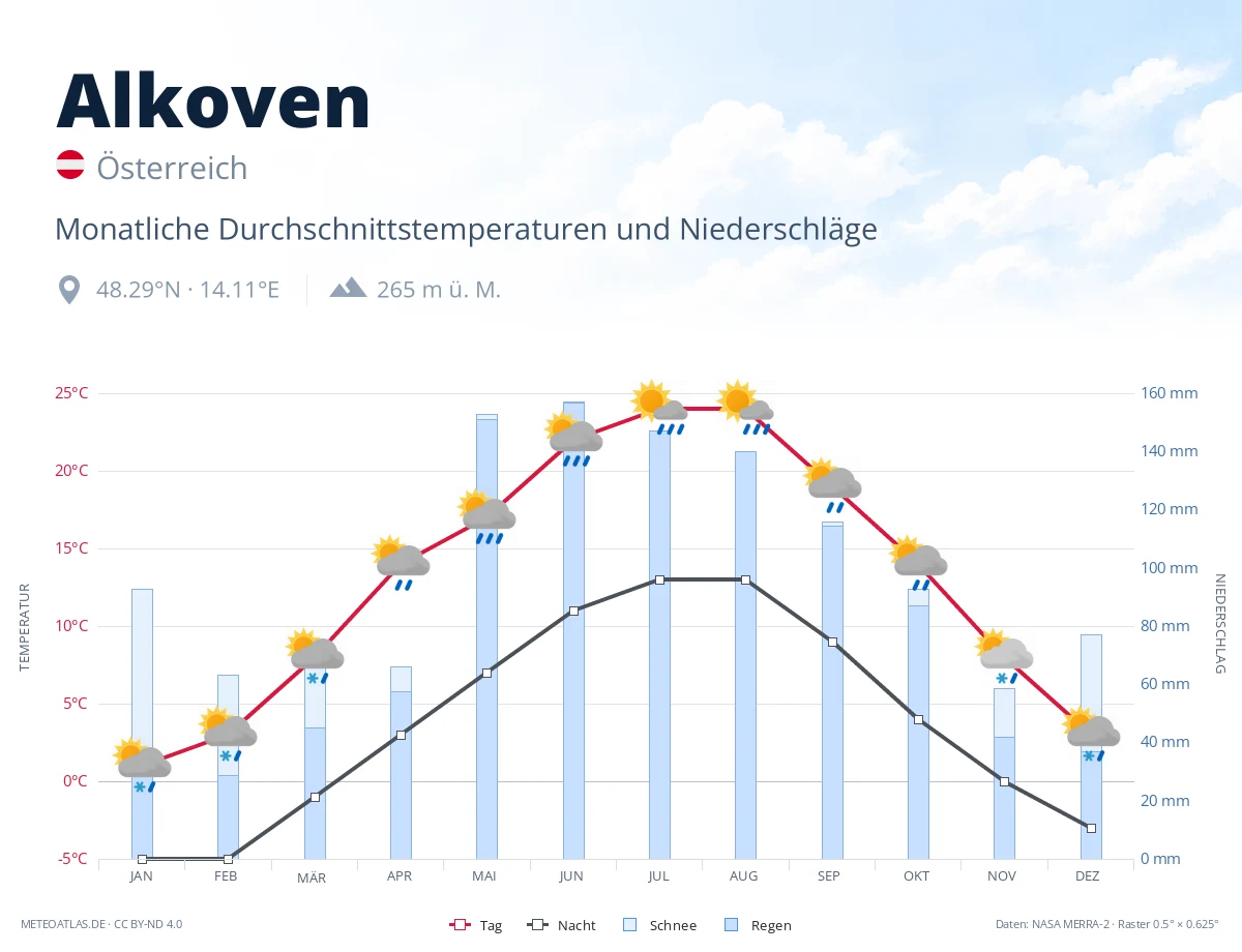 Alkoven - monatliche Durchschnittstemperaturen und Niederschläge