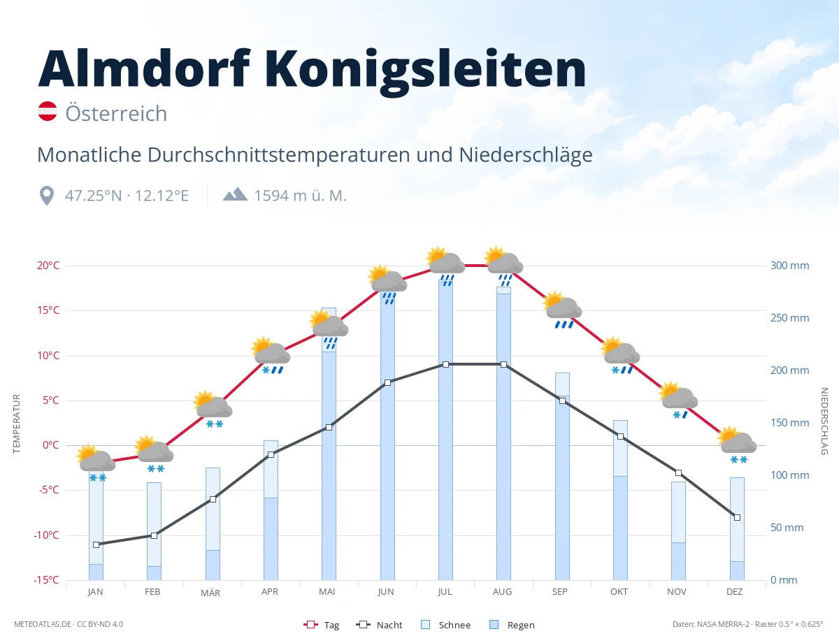 Almdorf Konigsleiten - monatliche Durchschnittstemperaturen und Niederschläge