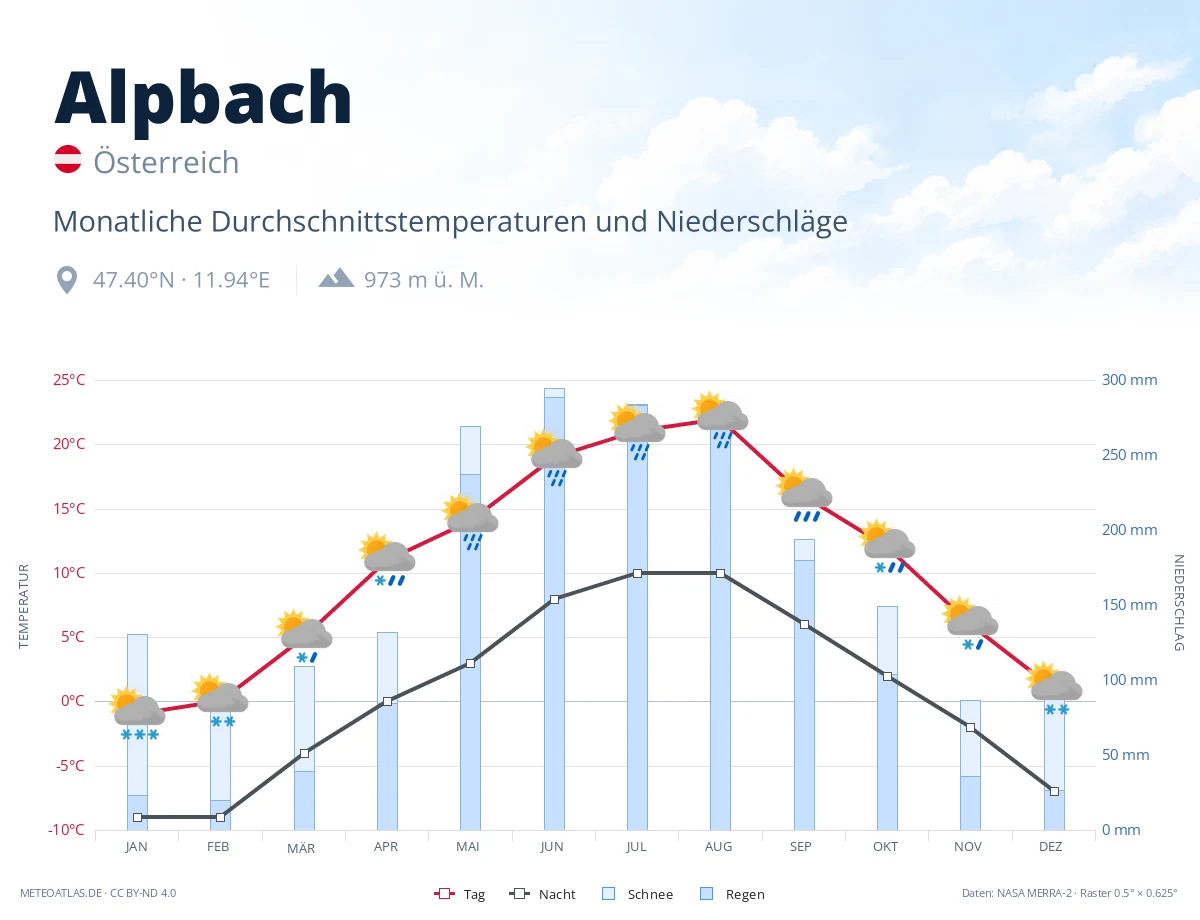 Alpbach - monatliche Durchschnittstemperaturen und Niederschläge
