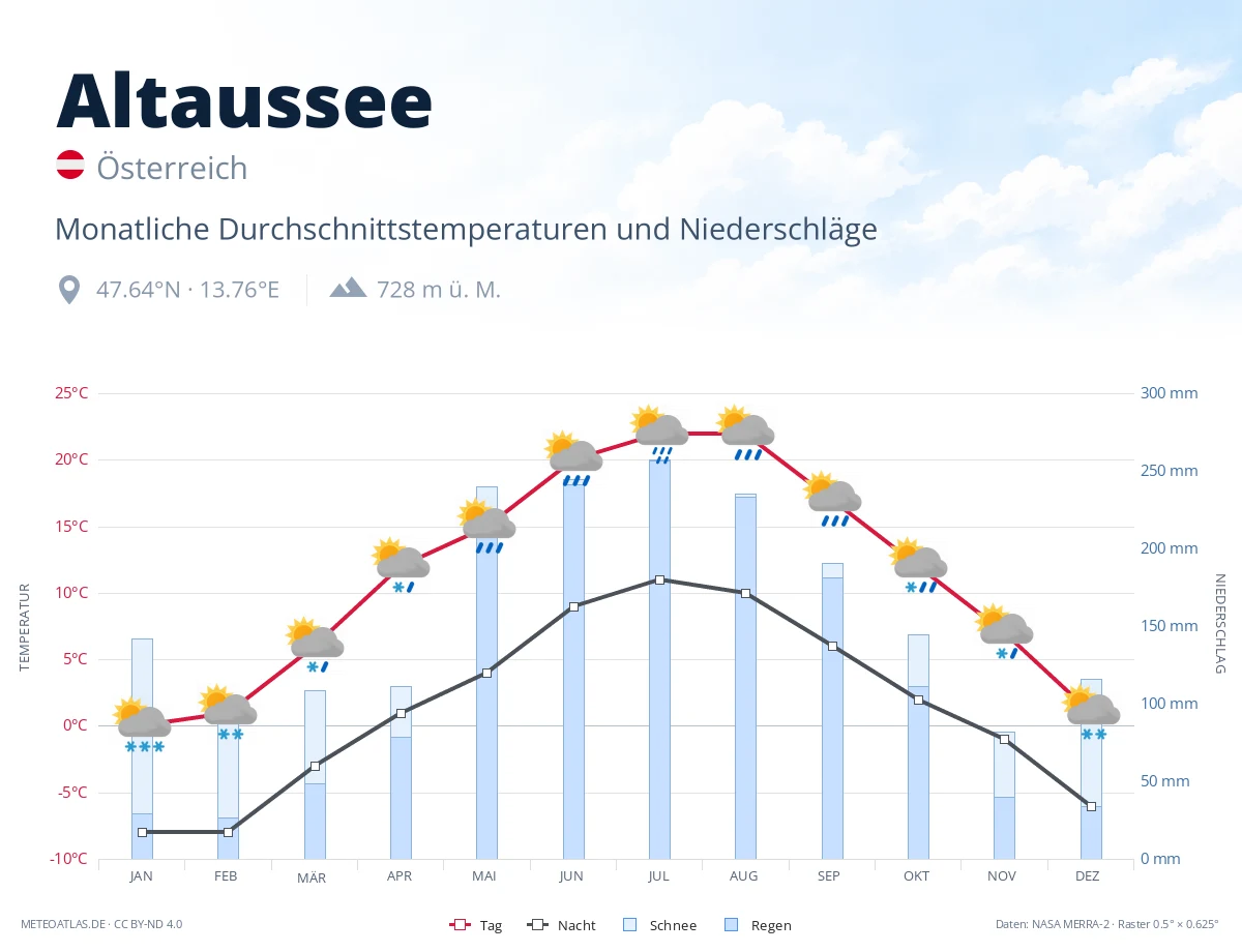 Altaussee - monatliche Durchschnittstemperaturen und Niederschläge