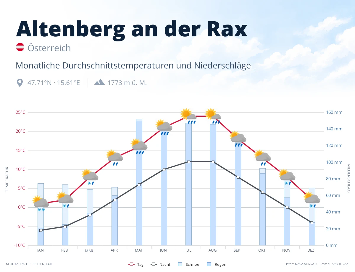 Altenberg an der Rax - monatliche Durchschnittstemperaturen und Niederschläge