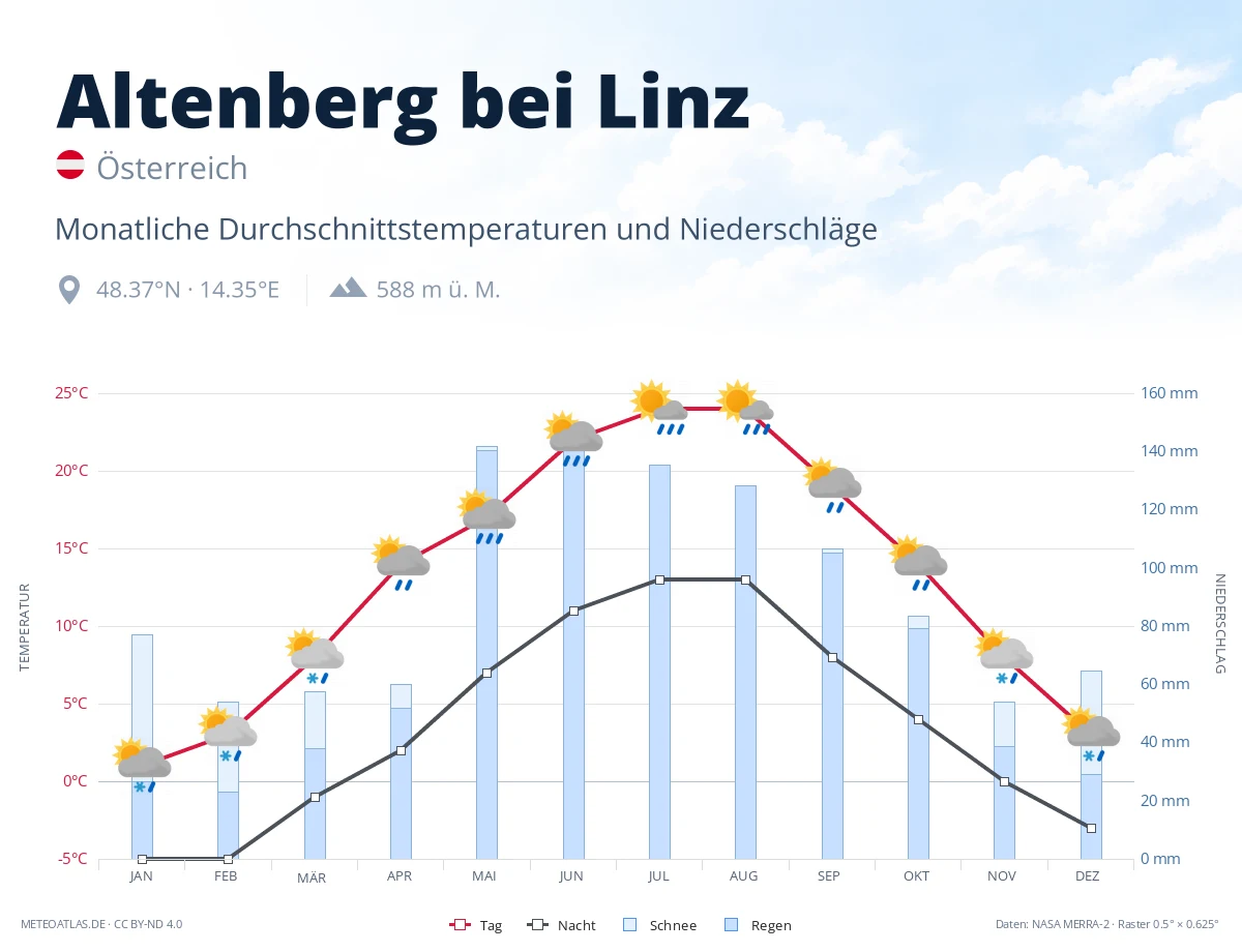 Altenberg bei Linz - monatliche Durchschnittstemperaturen und Niederschläge