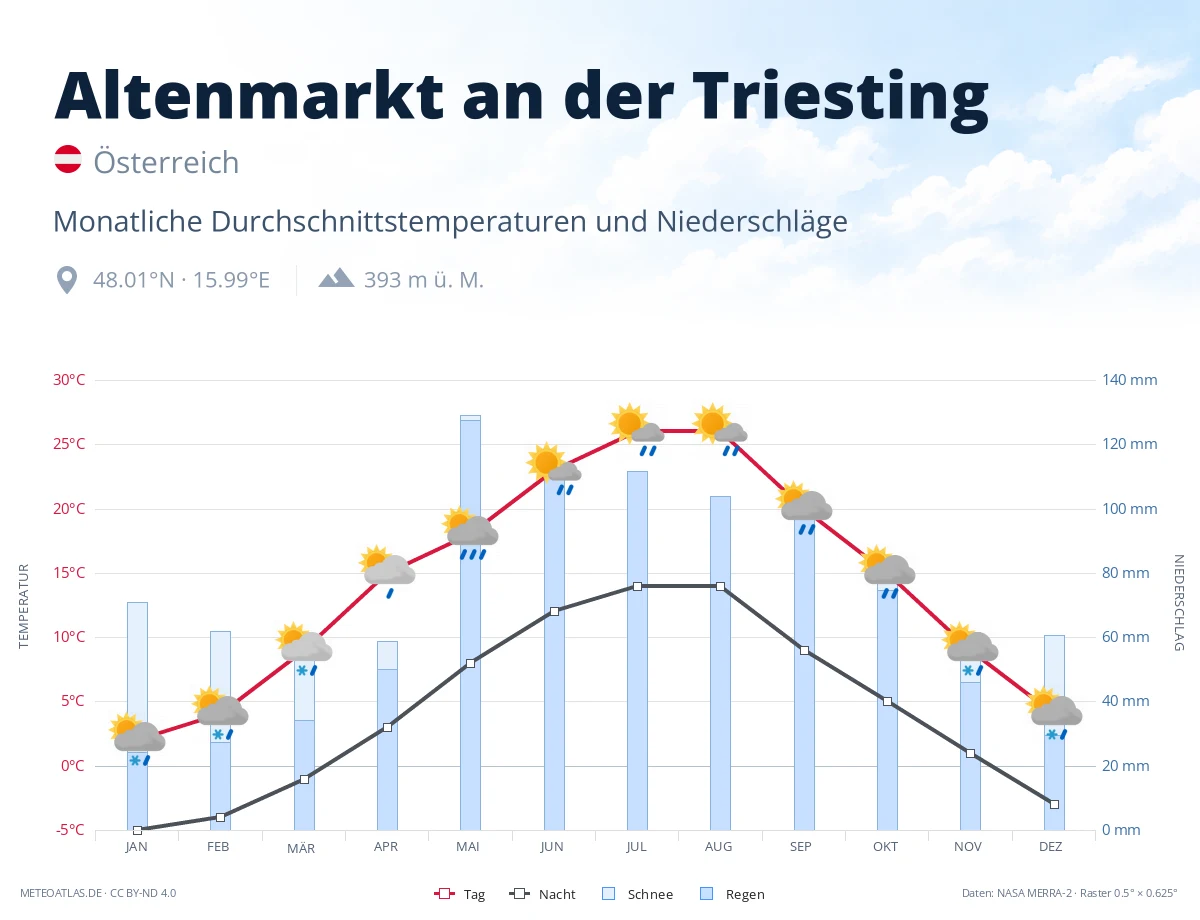 Altenmarkt an der Triesting - monatliche Durchschnittstemperaturen und Niederschläge