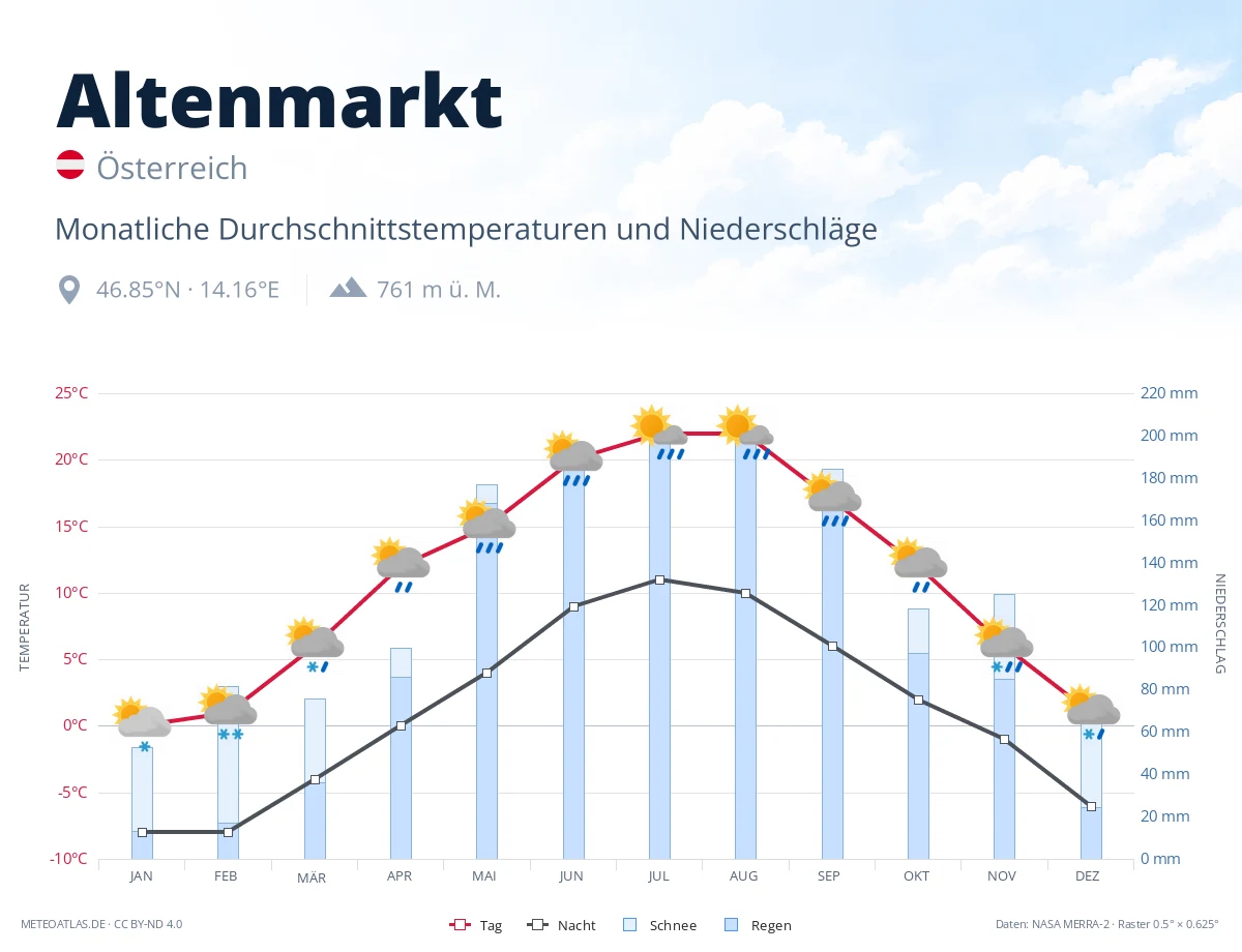 Altenmarkt - monatliche Durchschnittstemperaturen und Niederschläge