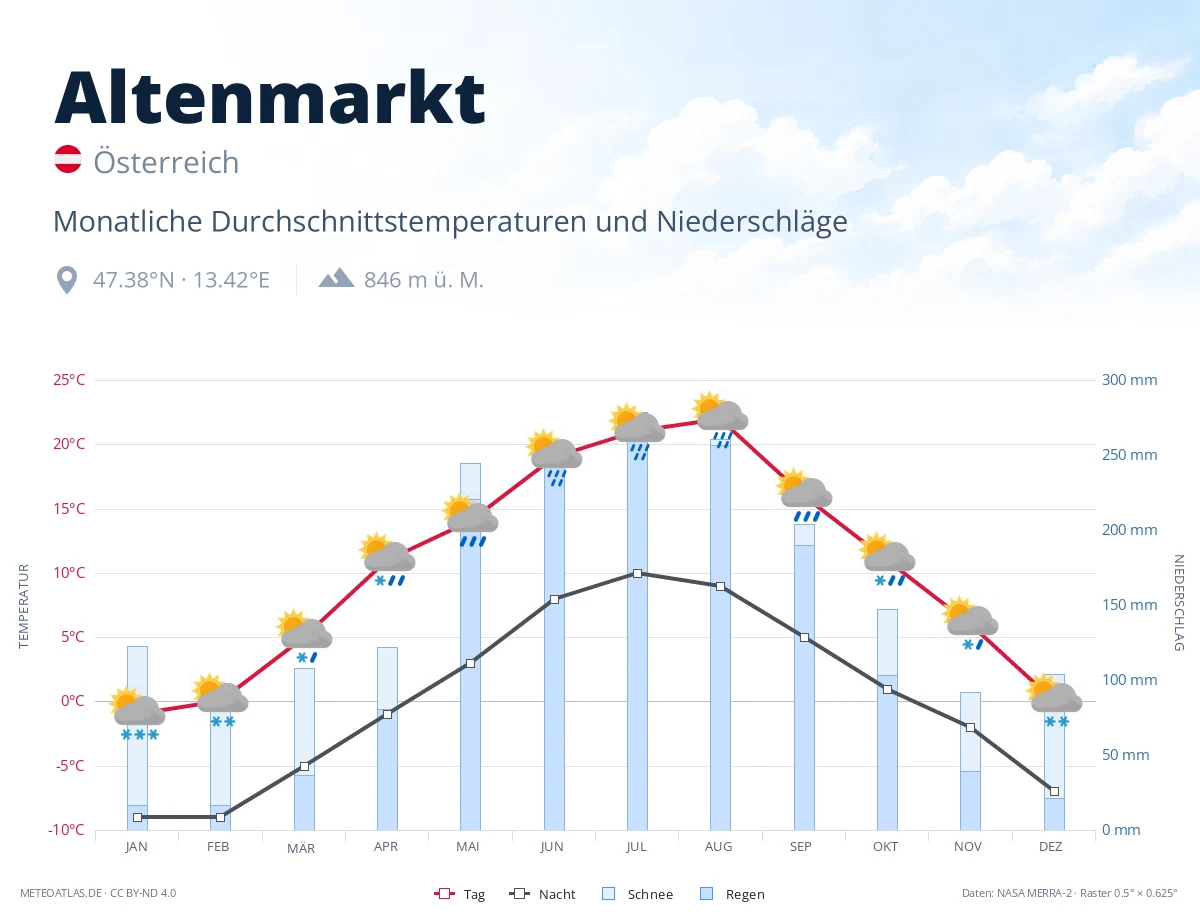 Altenmarkt - monatliche Durchschnittstemperaturen und Niederschläge