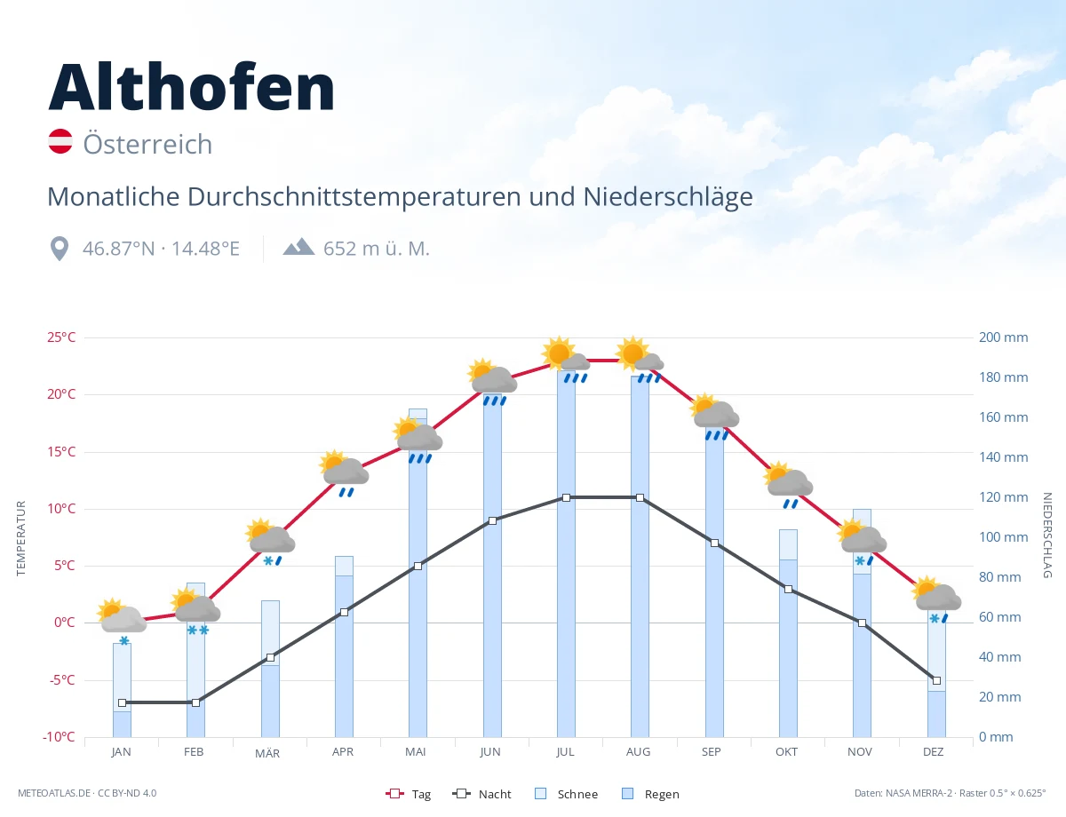 Althofen - monatliche Durchschnittstemperaturen und Niederschläge