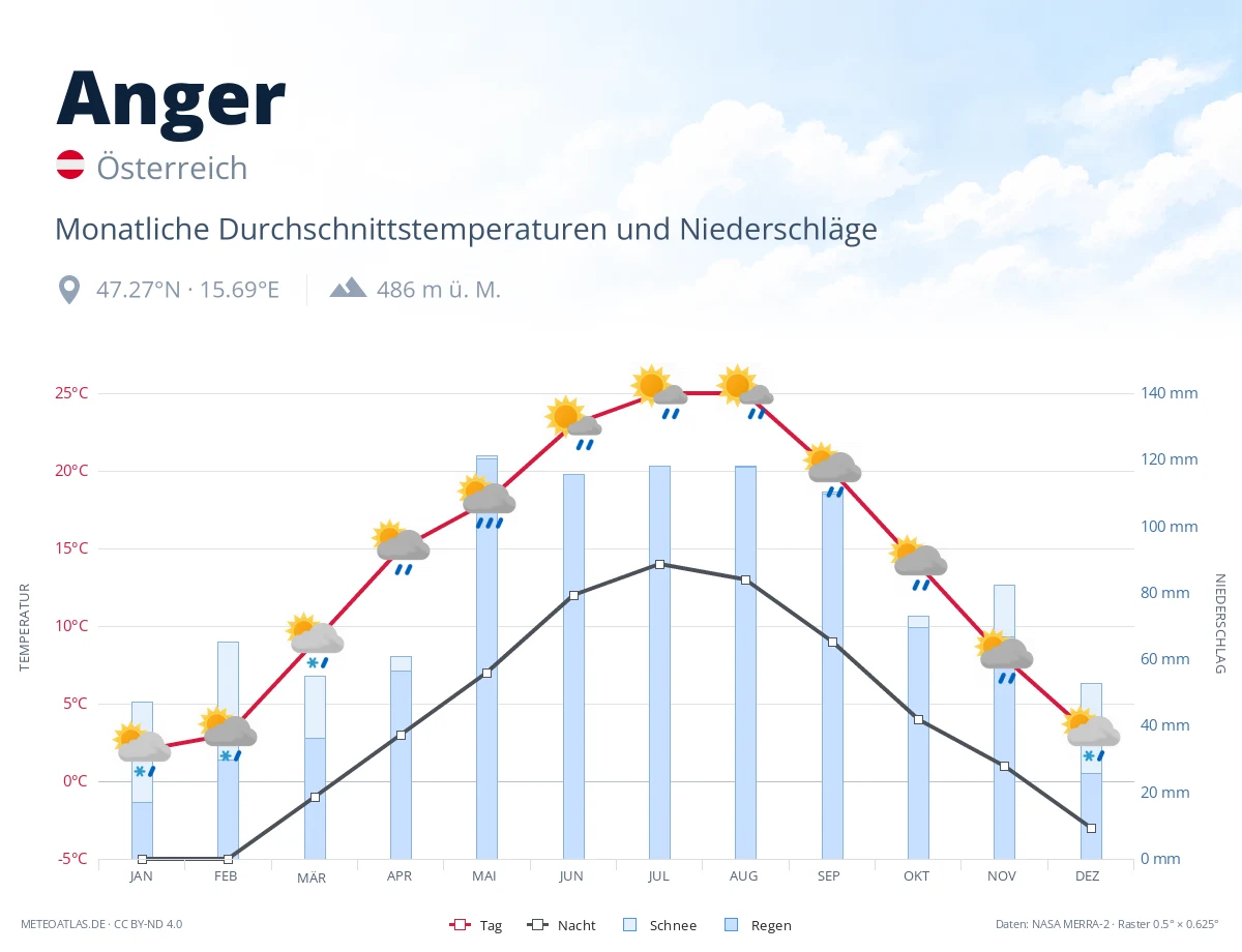 Anger - monatliche Durchschnittstemperaturen und Niederschläge
