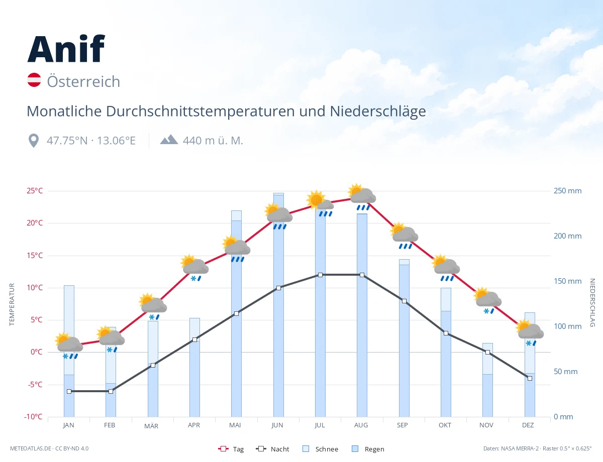 Anif - monatliche Durchschnittstemperaturen und Niederschläge