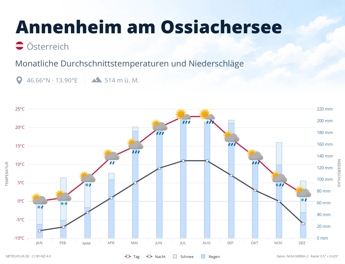 Annenheim am Ossiachersee - monatliche Durchschnittstemperaturen und Niederschläge
