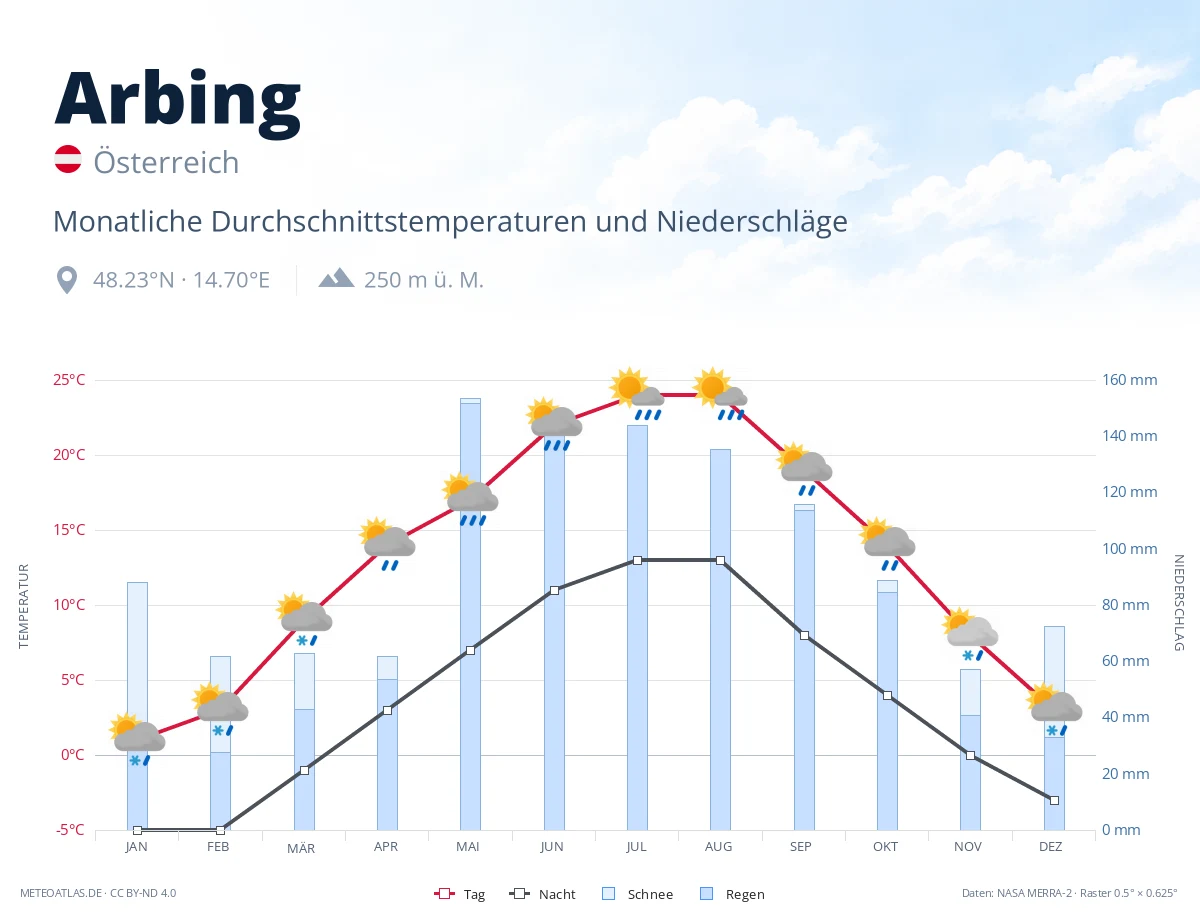 Arbing - monatliche Durchschnittstemperaturen und Niederschläge