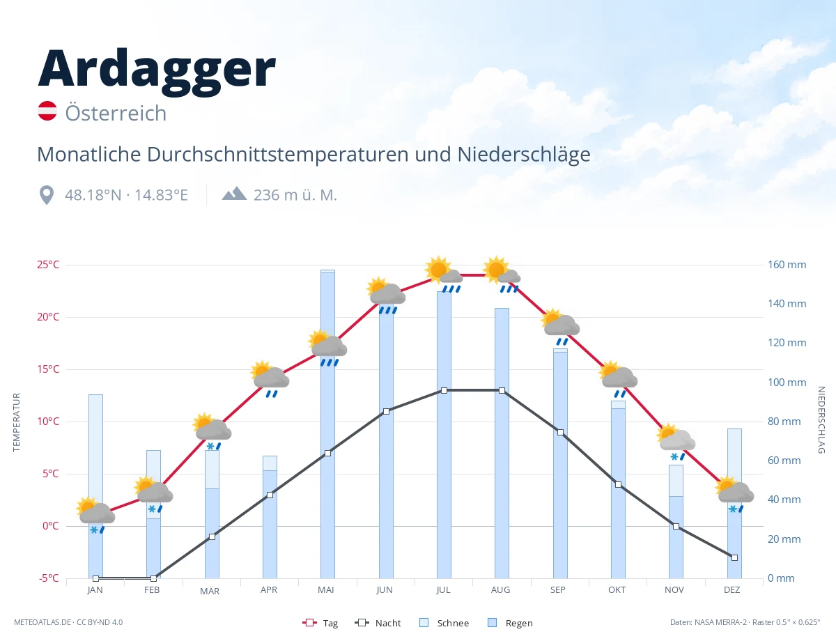 Ardagger - monatliche Durchschnittstemperaturen und Niederschläge