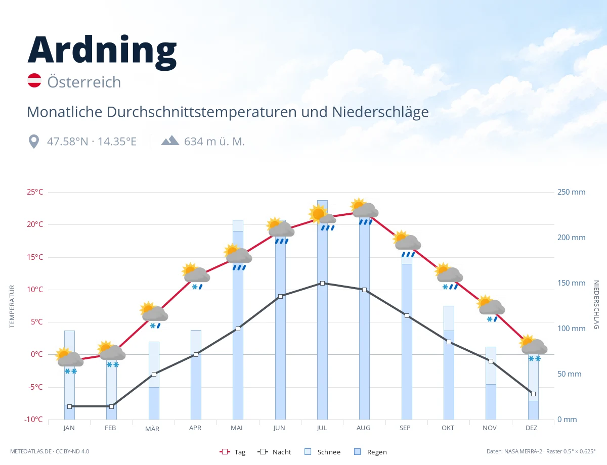 Ardning - monatliche Durchschnittstemperaturen und Niederschläge