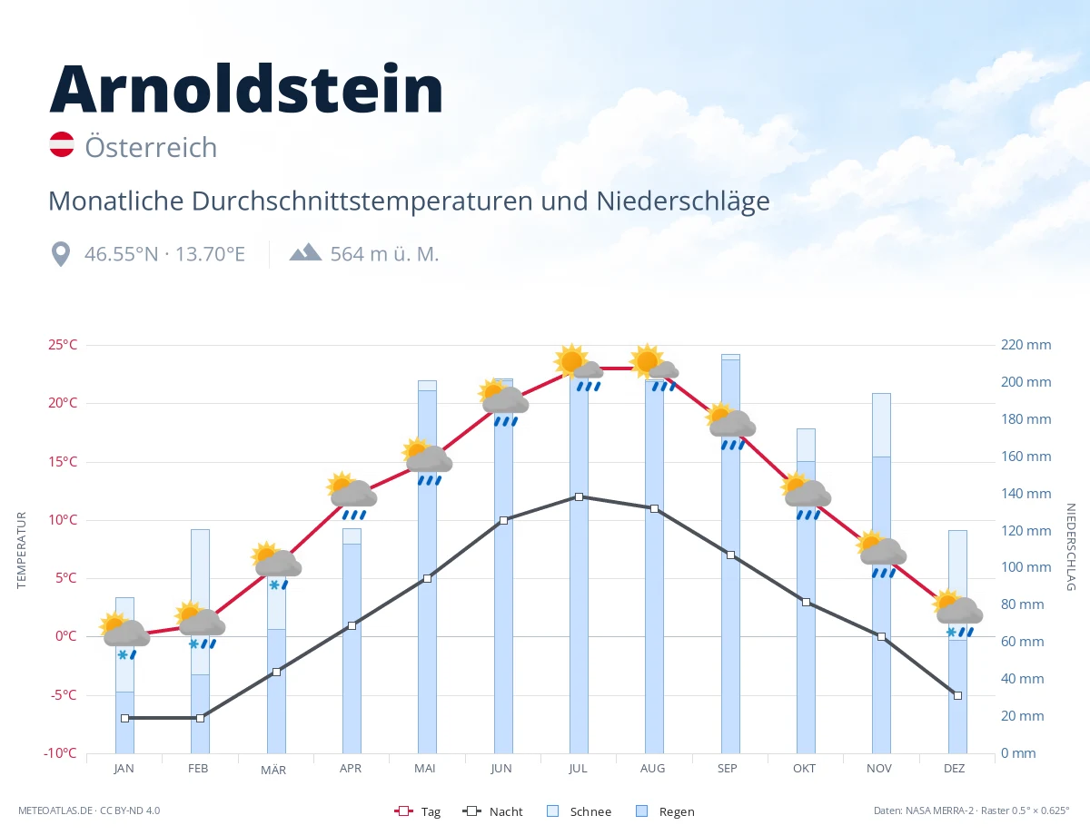 Arnoldstein - monatliche Durchschnittstemperaturen und Niederschläge