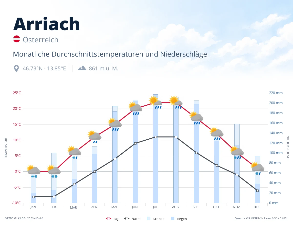 Arriach - monatliche Durchschnittstemperaturen und Niederschläge