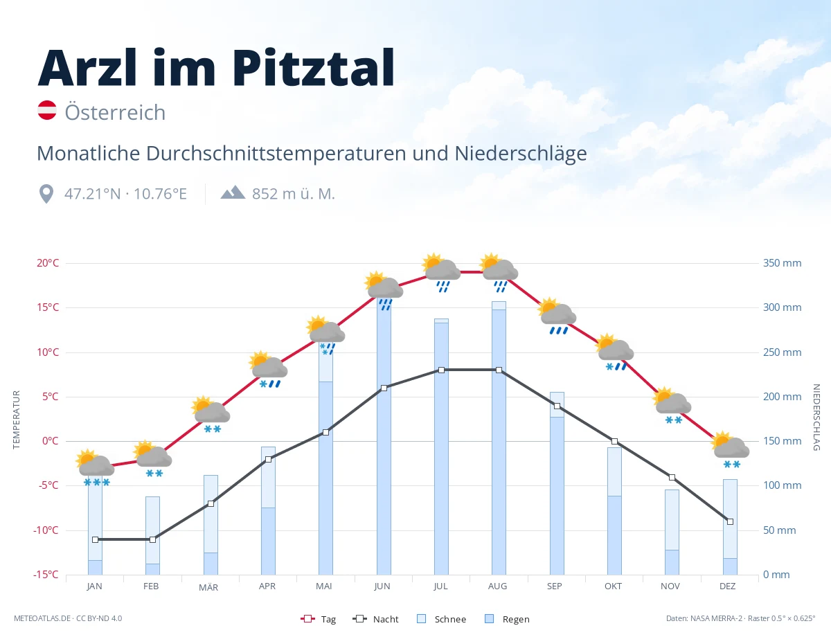 Arzl im Pitztal - monatliche Durchschnittstemperaturen und Niederschläge