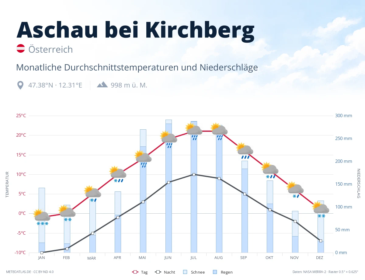 Aschau bei Kirchberg - monatliche Durchschnittstemperaturen und Niederschläge