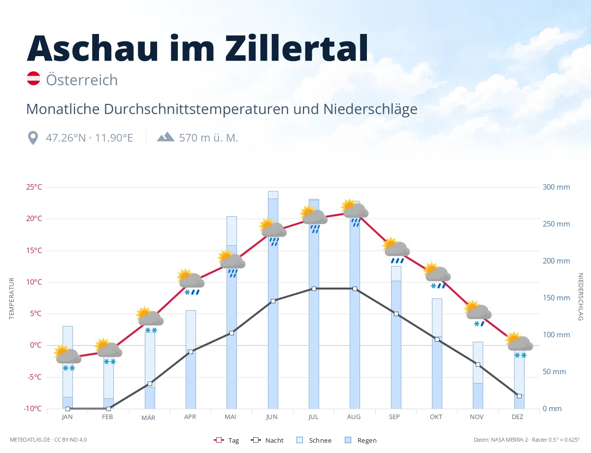 Aschau im Zillertal - monatliche Durchschnittstemperaturen und Niederschläge