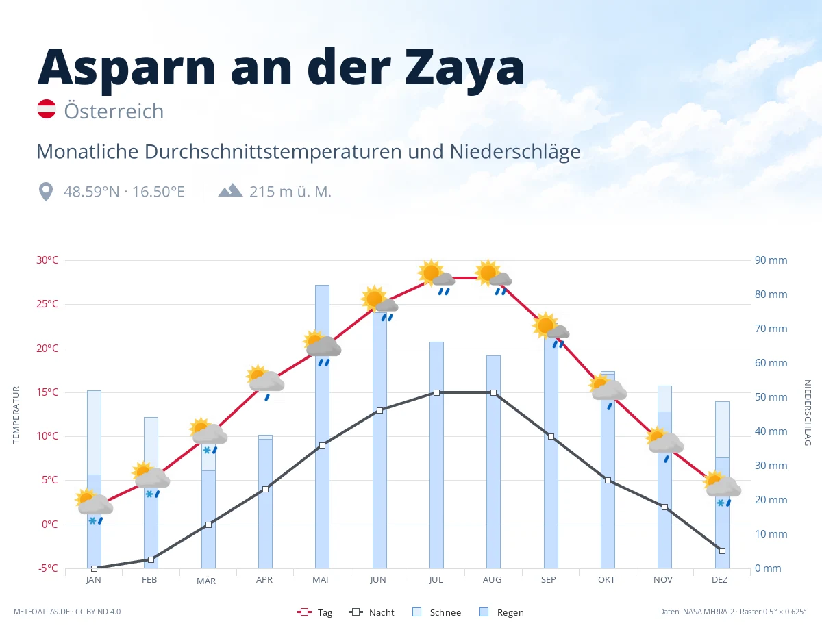 Asparn an der Zaya - monatliche Durchschnittstemperaturen und Niederschläge