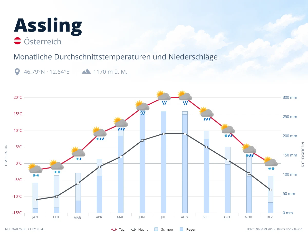 Assling - monatliche Durchschnittstemperaturen und Niederschläge