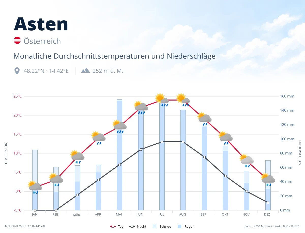 Asten - monatliche Durchschnittstemperaturen und Niederschläge