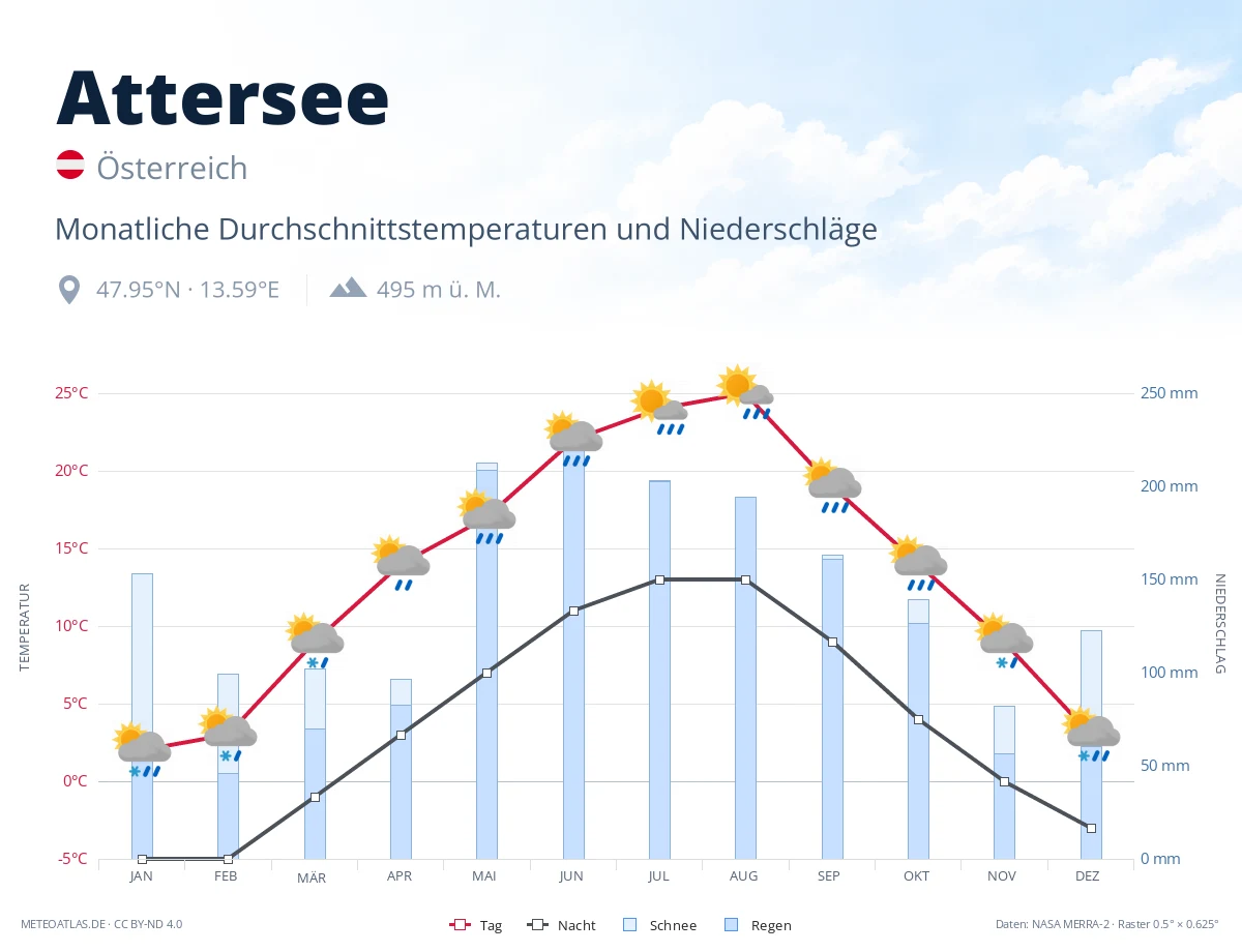 Attersee - monatliche Durchschnittstemperaturen und Niederschläge