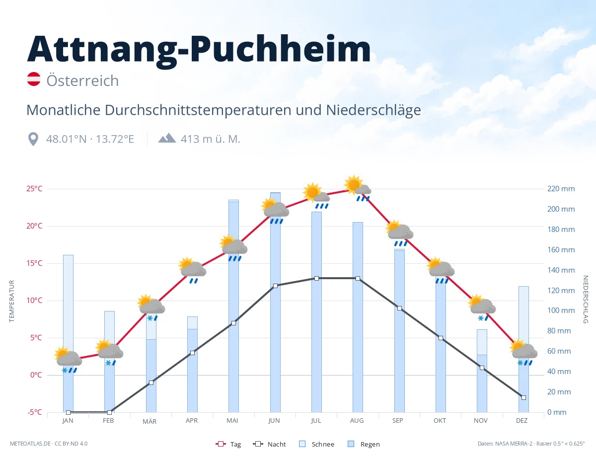 Attnang-Puchheim - monatliche Durchschnittstemperaturen und Niederschläge