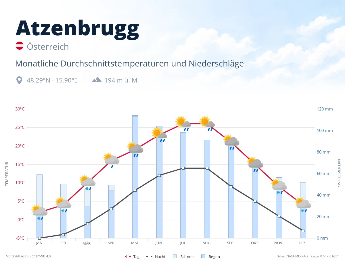 Atzenbrugg - monatliche Durchschnittstemperaturen und Niederschläge