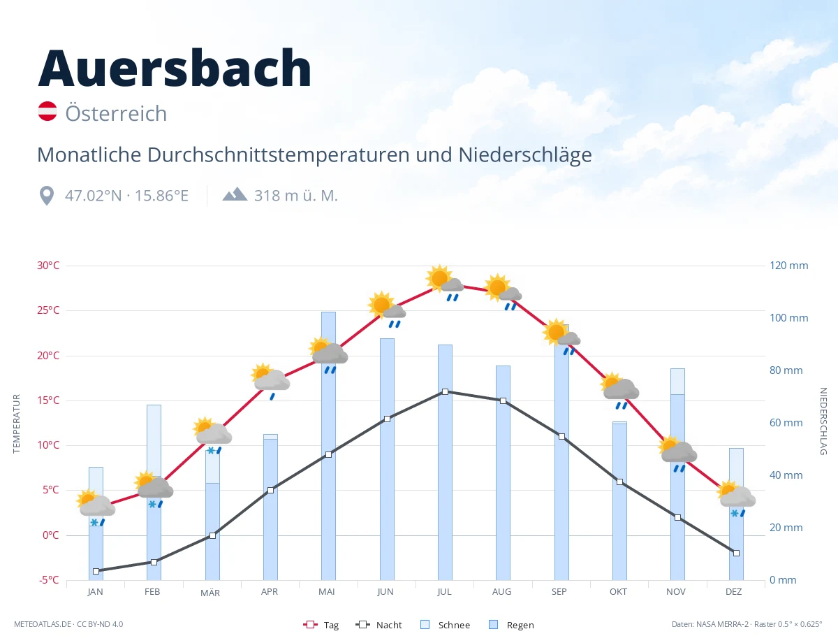 Auersbach - monatliche Durchschnittstemperaturen und Niederschläge