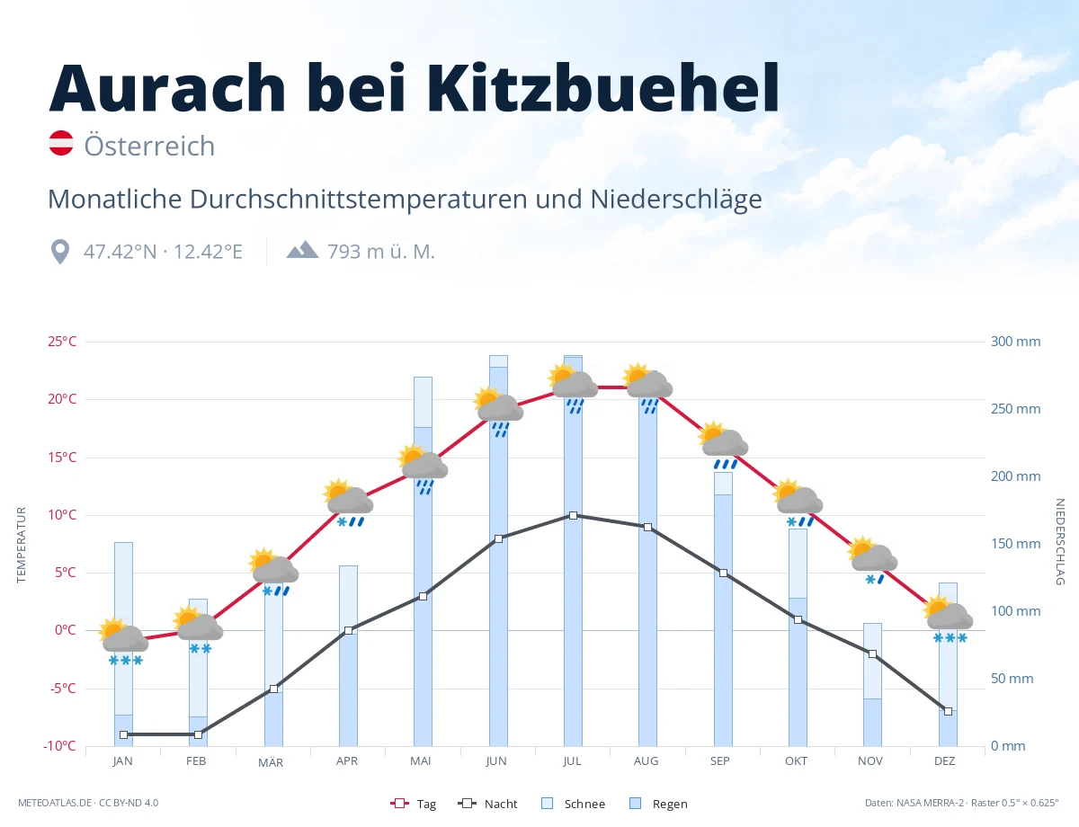 Aurach bei Kitzbuehel - monatliche Durchschnittstemperaturen und Niederschläge