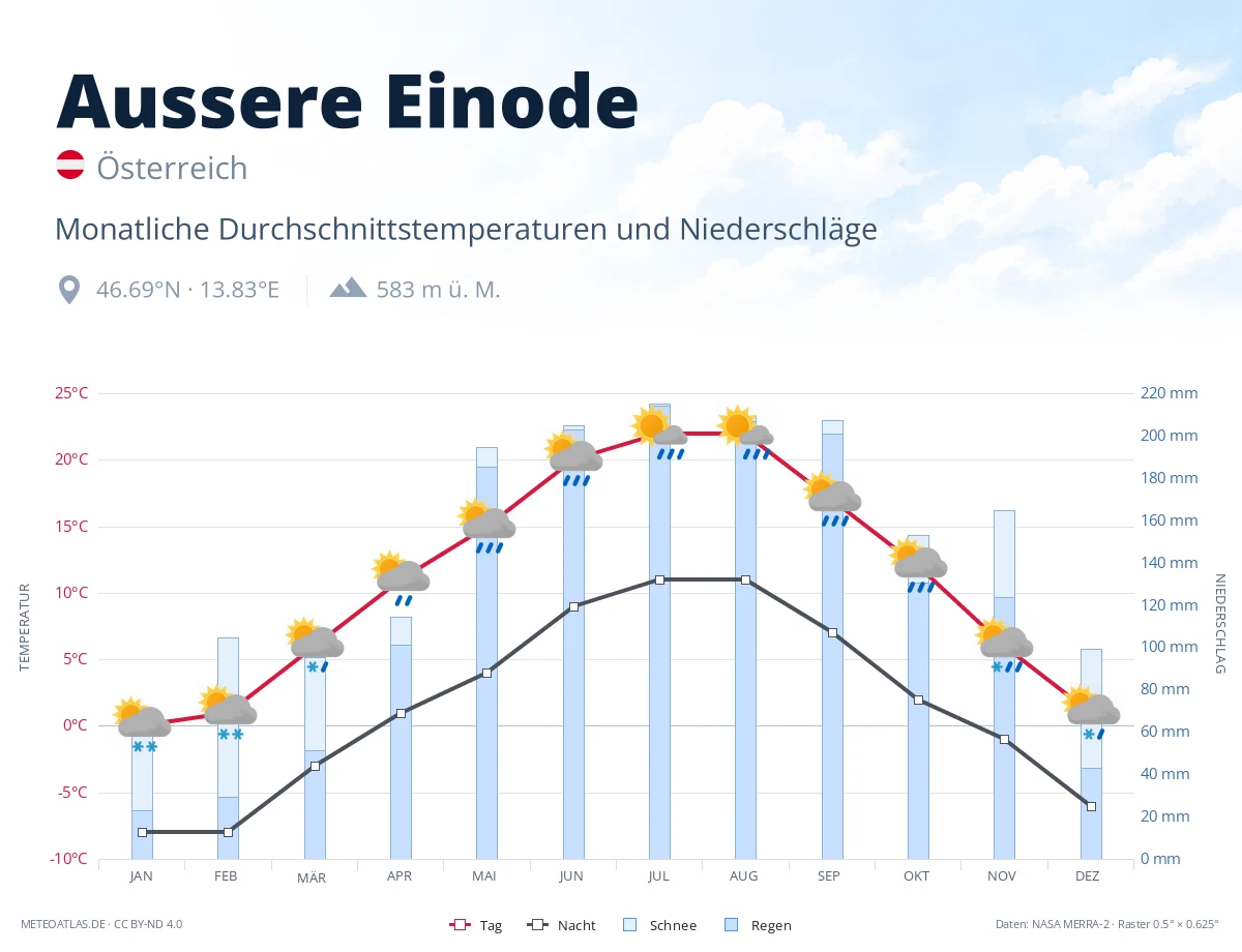 Aussere Einode - monatliche Durchschnittstemperaturen und Niederschläge