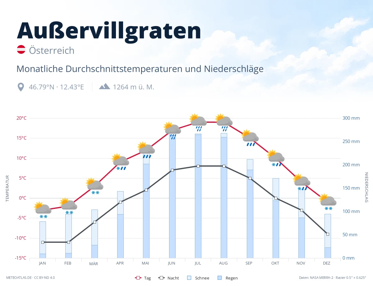 Außervillgraten - monatliche Durchschnittstemperaturen und Niederschläge