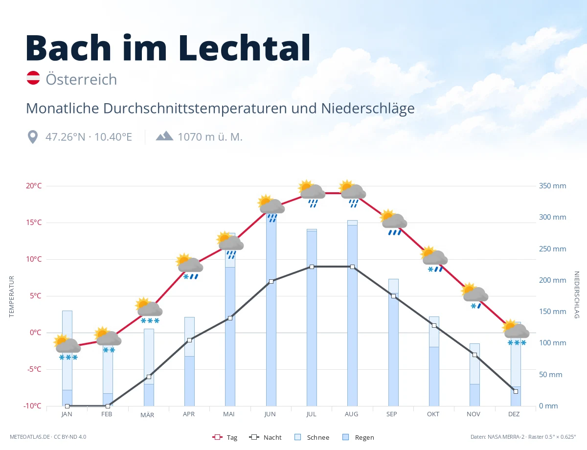 Bach im Lechtal - monatliche Durchschnittstemperaturen und Niederschläge