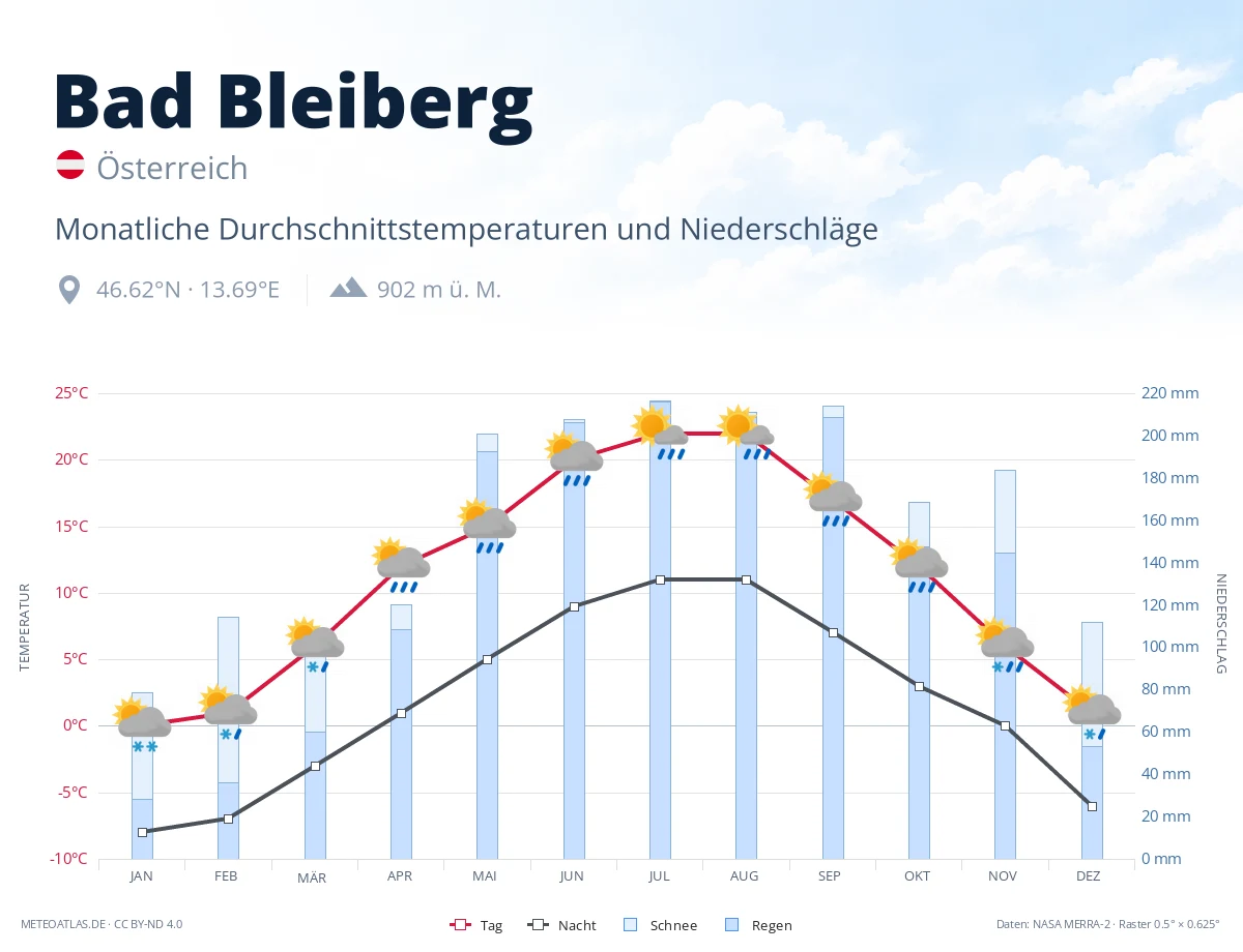 Bad Bleiberg - monatliche Durchschnittstemperaturen und Niederschläge