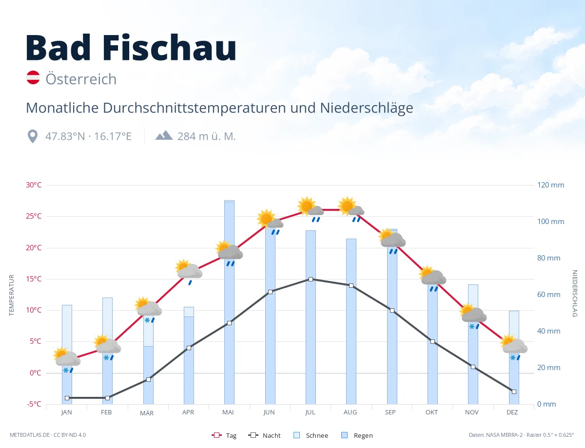 Bad Fischau - monatliche Durchschnittstemperaturen und Niederschläge