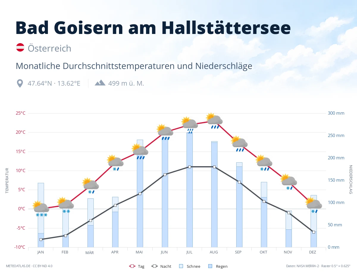Bad Goisern am Hallstättersee - monatliche Durchschnittstemperaturen und Niederschläge