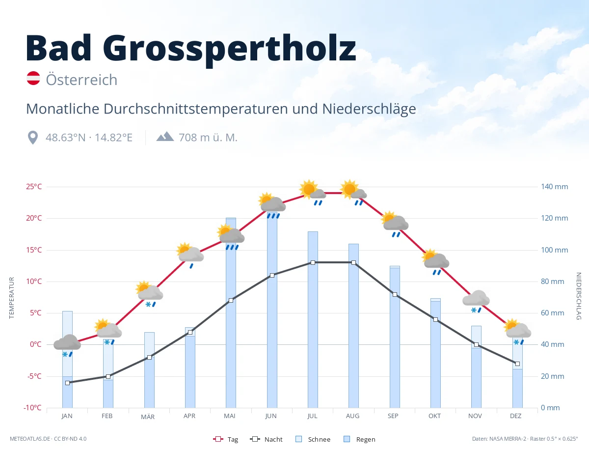 Bad Grosspertholz - monatliche Durchschnittstemperaturen und Niederschläge