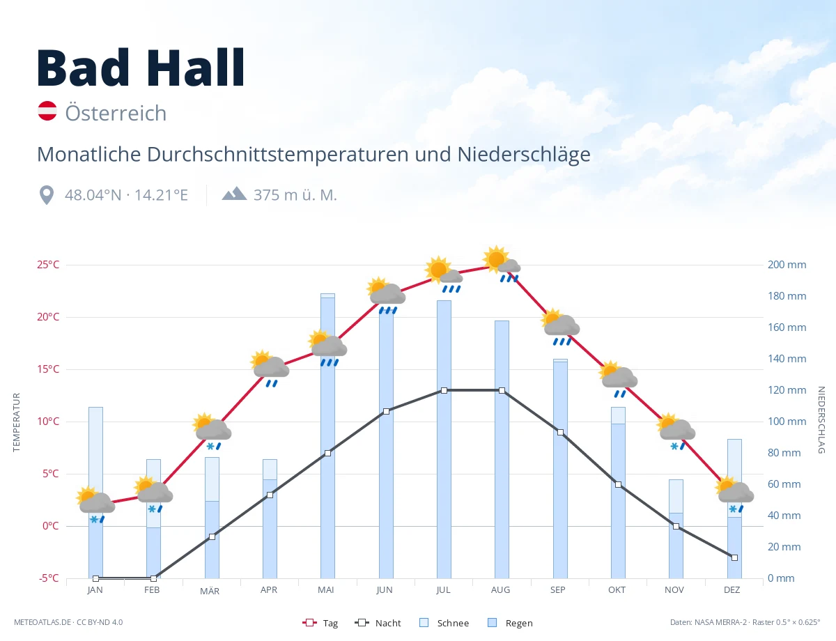 Bad Hall - monatliche Durchschnittstemperaturen und Niederschläge