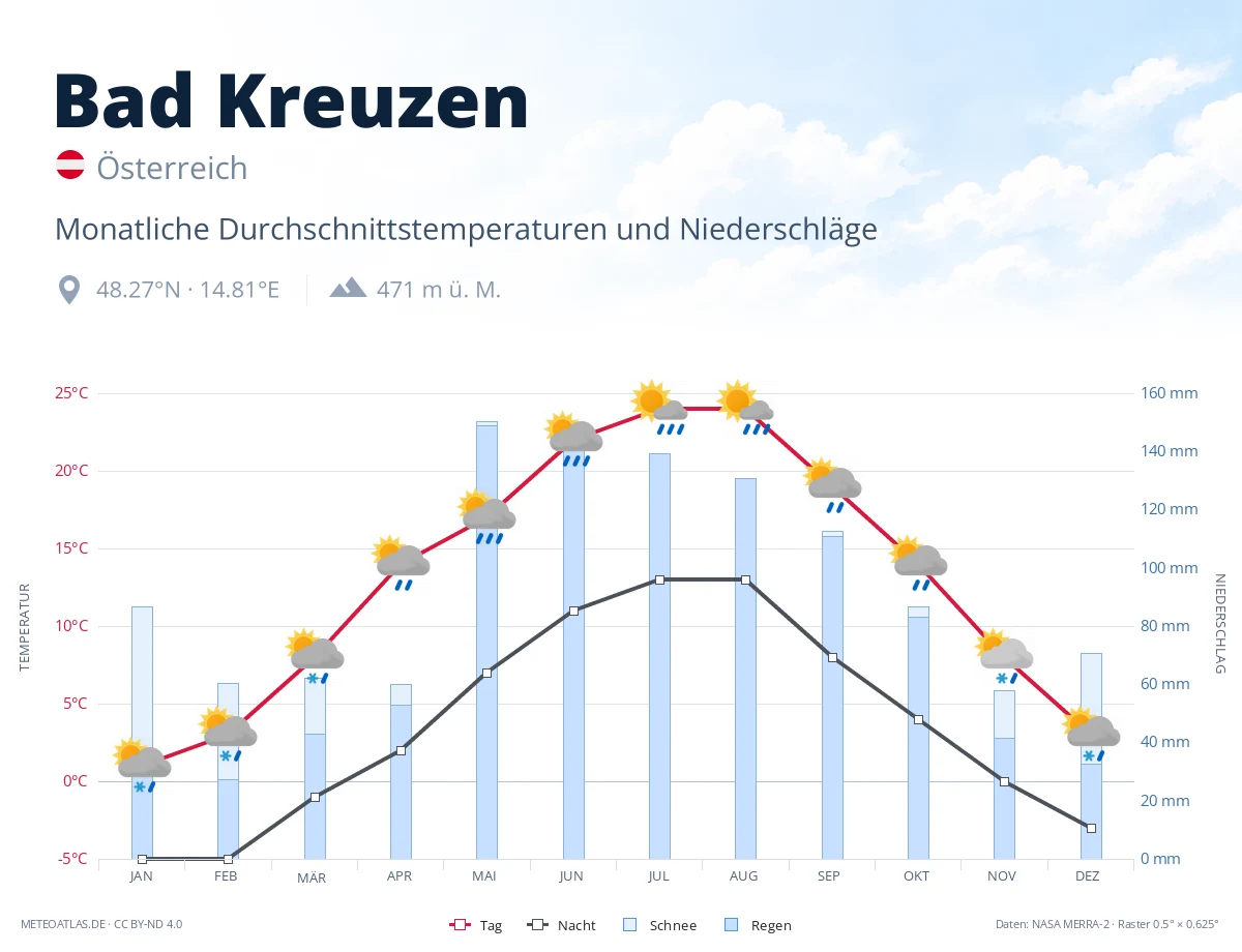 Bad Kreuzen - monatliche Durchschnittstemperaturen und Niederschläge