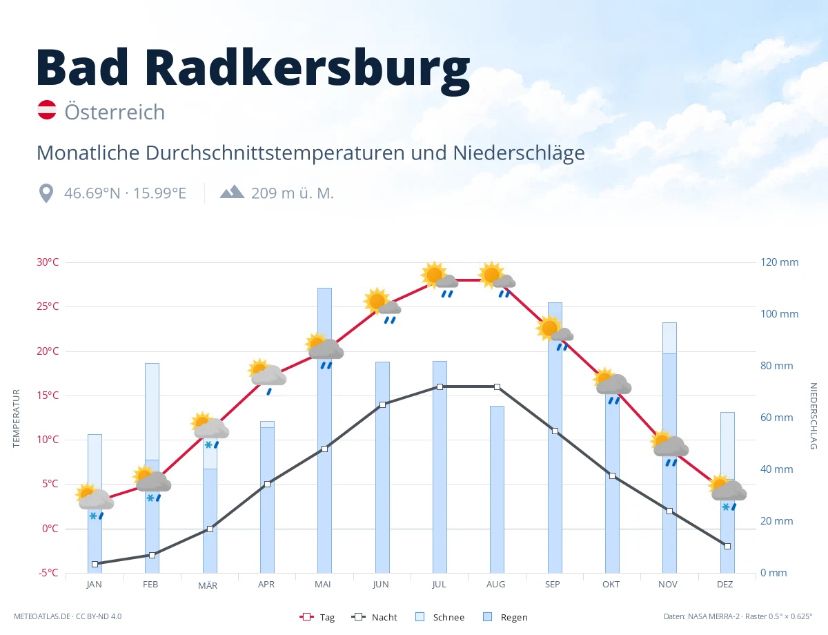 Bad Radkersburg - monatliche Durchschnittstemperaturen und Niederschläge