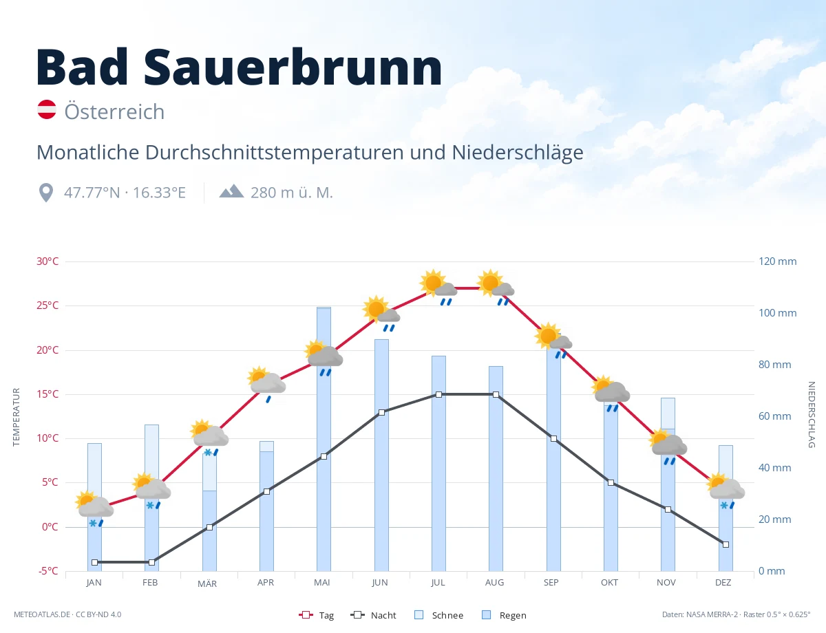 Bad Sauerbrunn - monatliche Durchschnittstemperaturen und Niederschläge