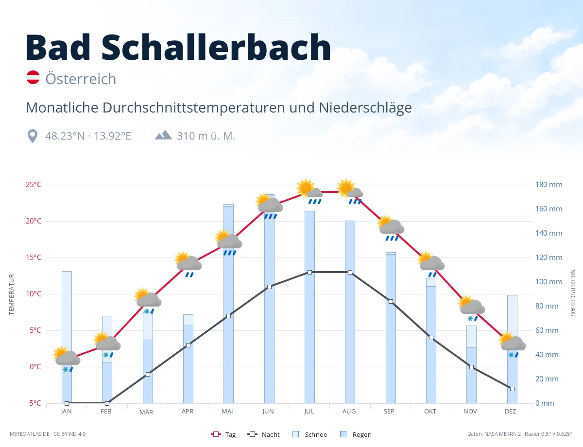 Bad Schallerbach - monatliche Durchschnittstemperaturen und Niederschläge