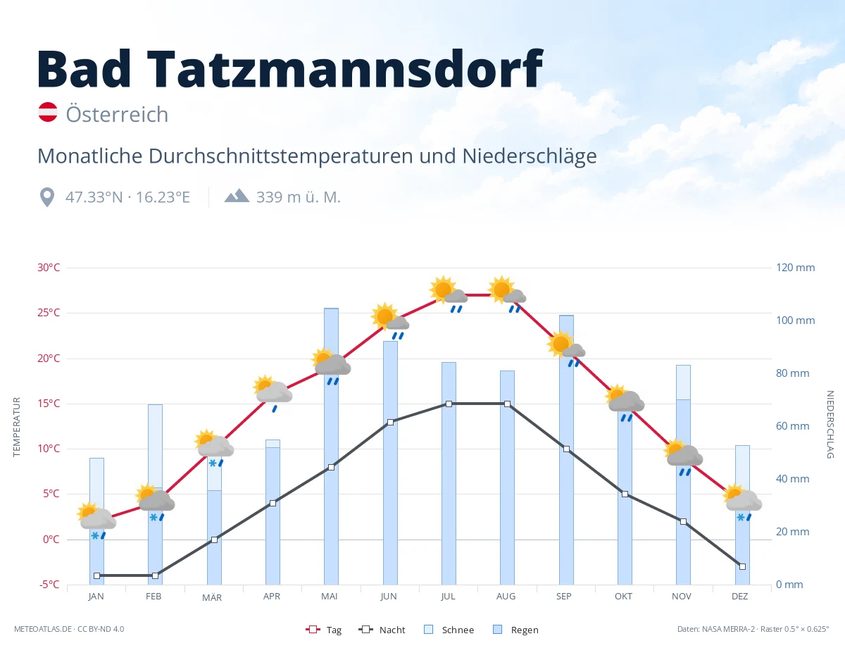 Bad Tatzmannsdorf - monatliche Durchschnittstemperaturen und Niederschläge