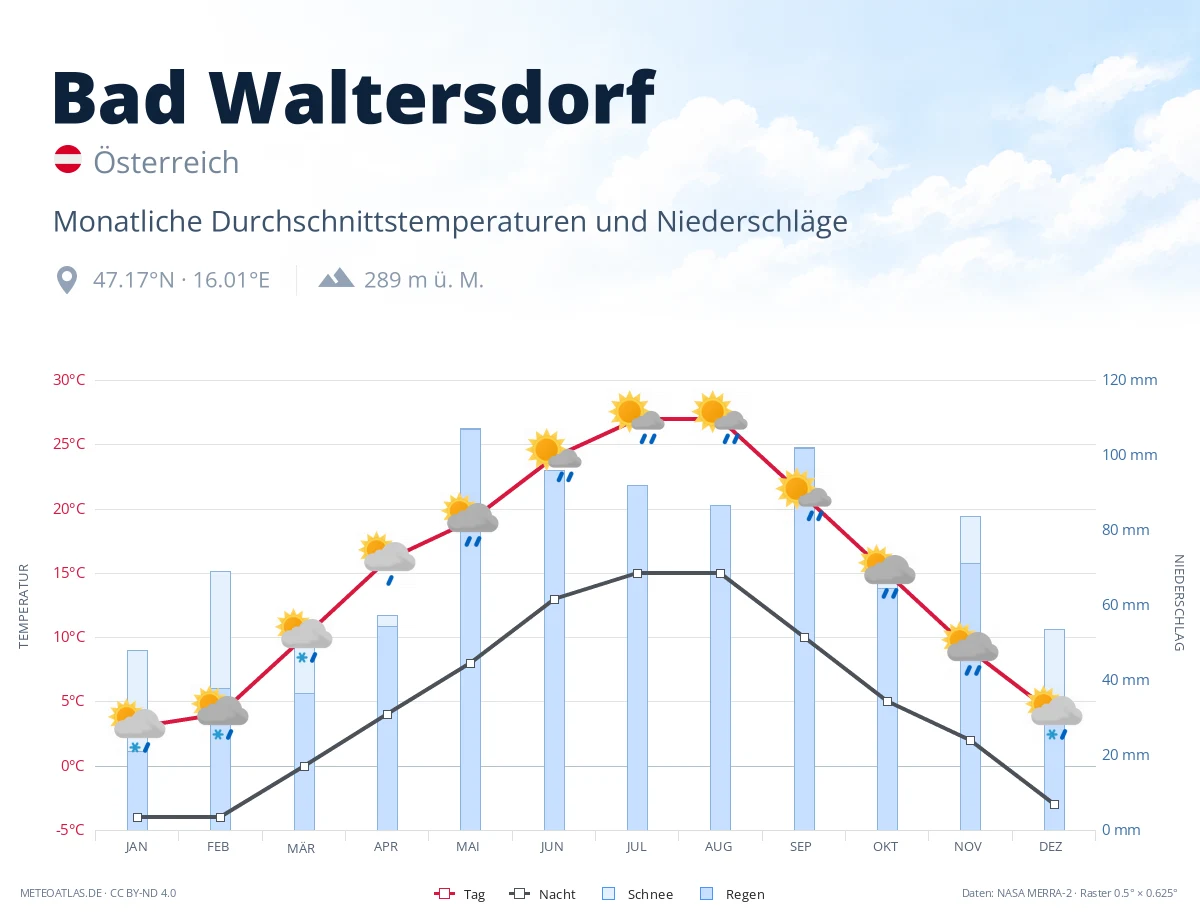 Bad Waltersdorf - monatliche Durchschnittstemperaturen und Niederschläge