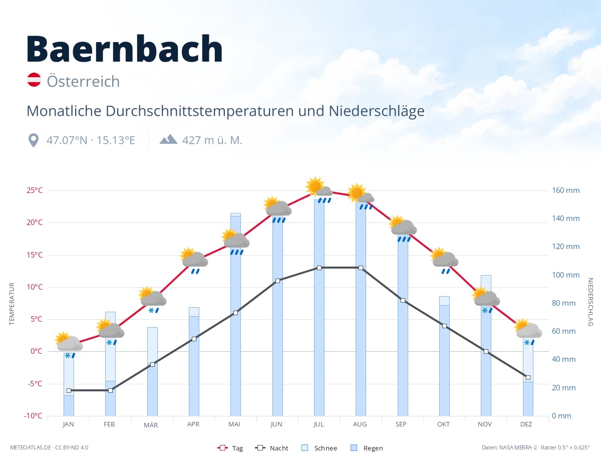 Baernbach - monatliche Durchschnittstemperaturen und Niederschläge