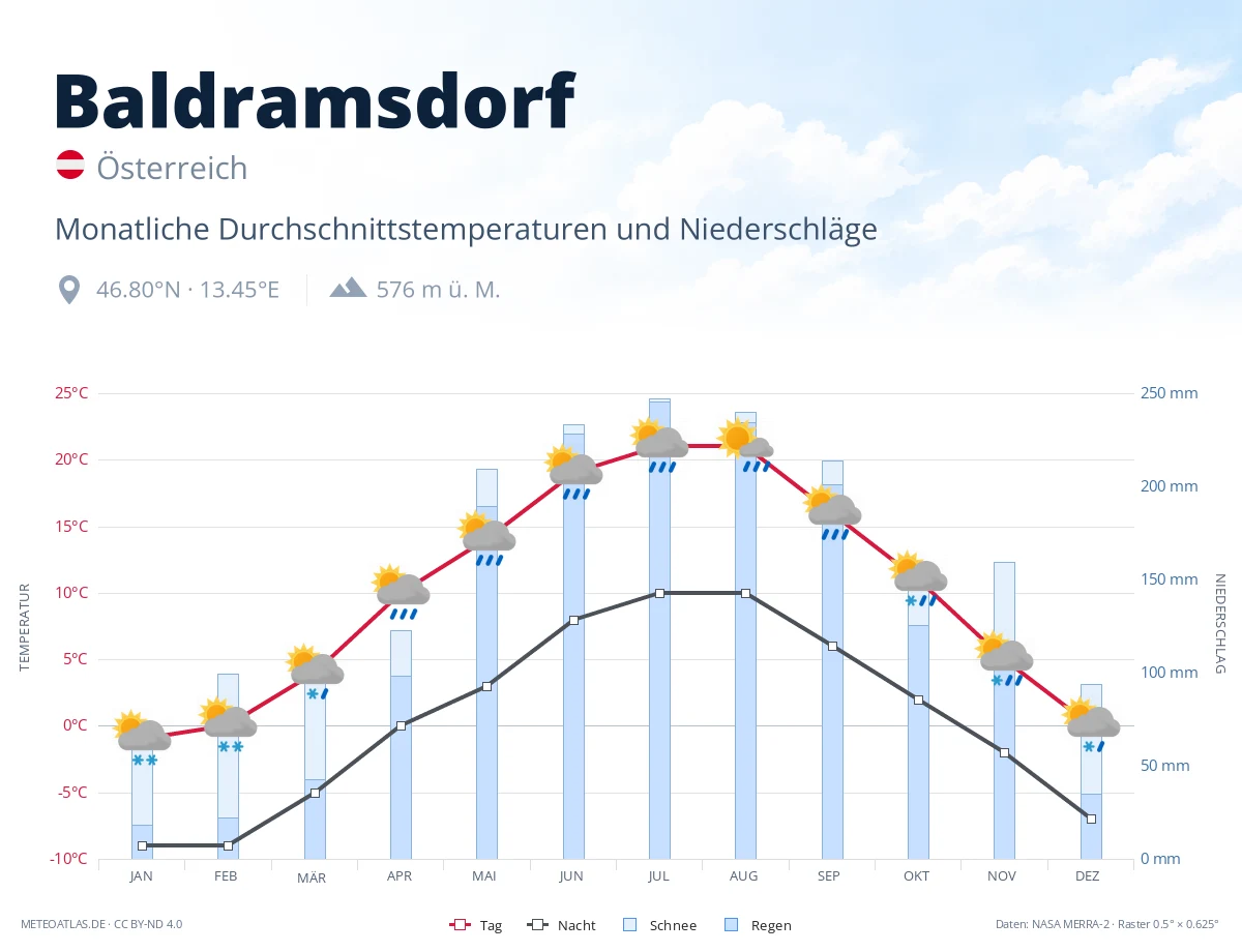 Baldramsdorf - monatliche Durchschnittstemperaturen und Niederschläge