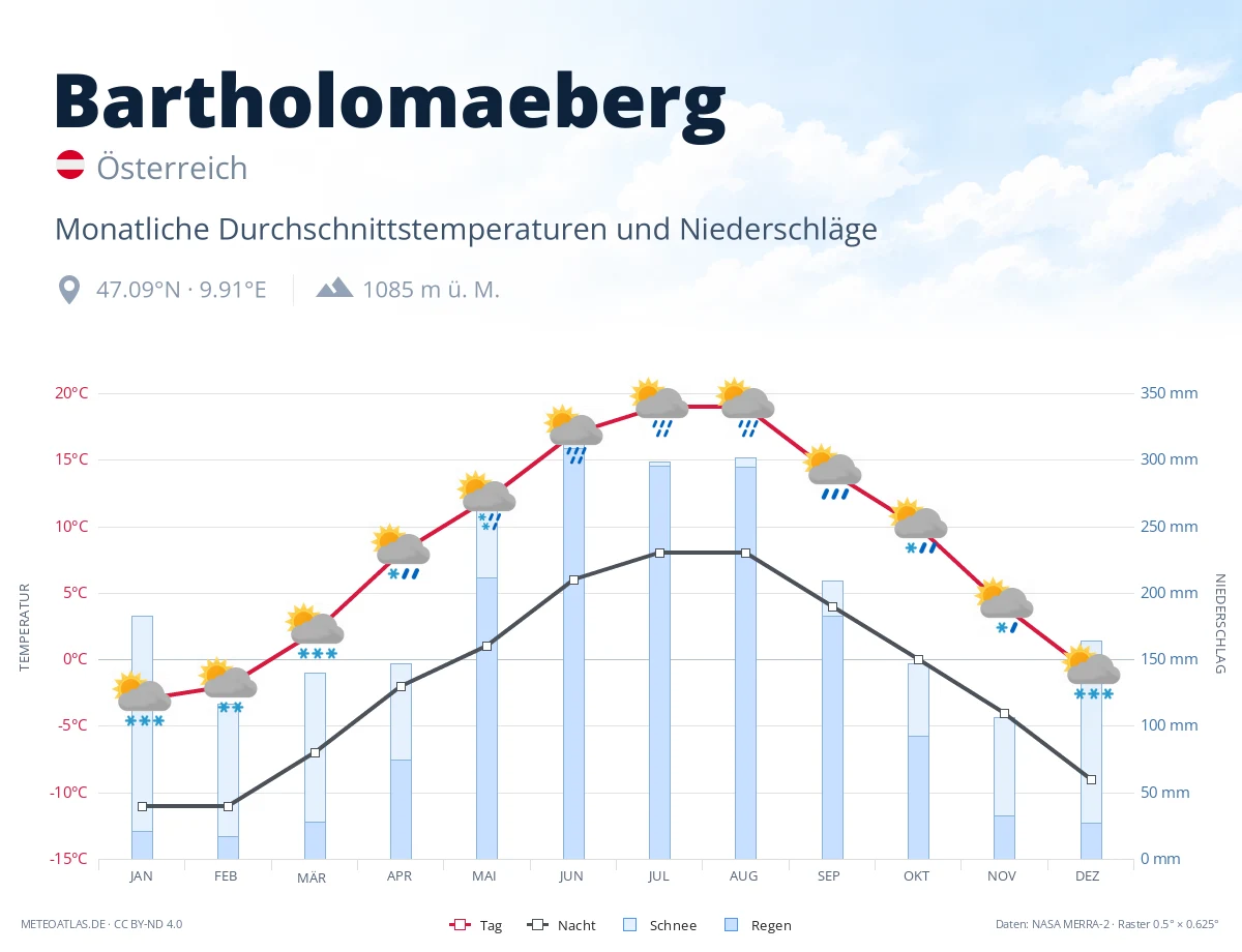 Bartholomaeberg - monatliche Durchschnittstemperaturen und Niederschläge
