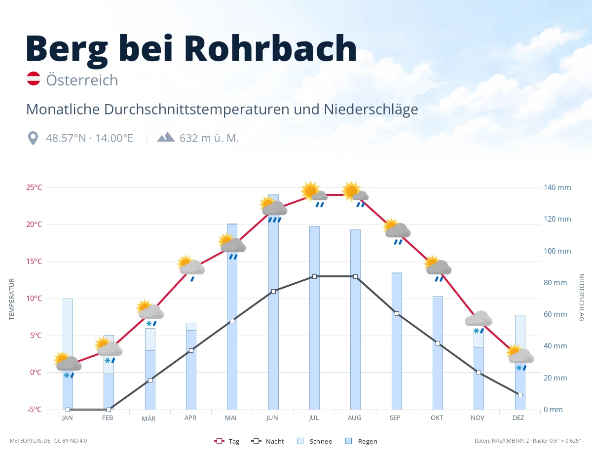 Berg bei Rohrbach - monatliche Durchschnittstemperaturen und Niederschläge