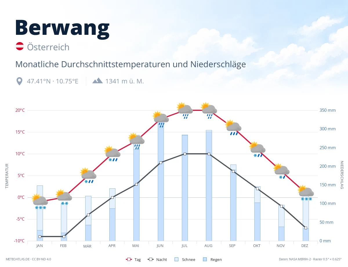 Berwang - monatliche Durchschnittstemperaturen und Niederschläge