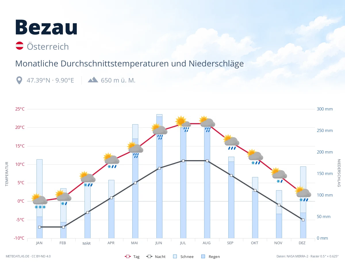 Bezau - monatliche Durchschnittstemperaturen und Niederschläge